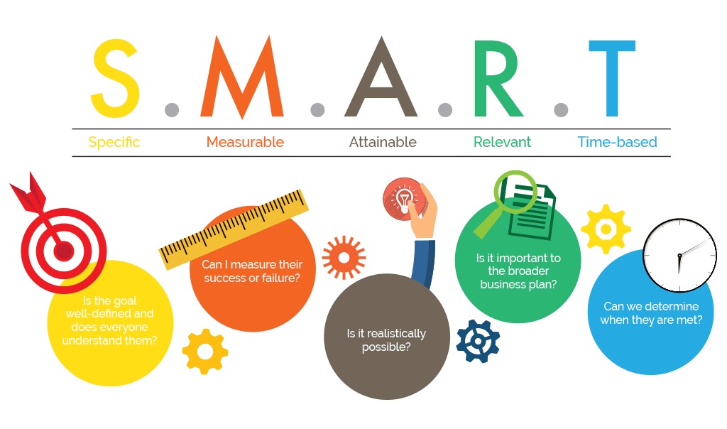 SMART mērķu definēšana