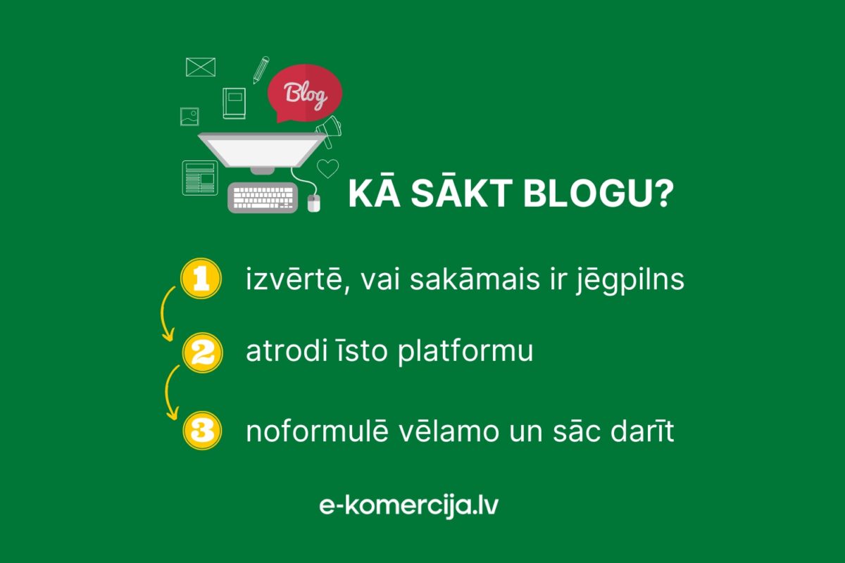 Ja vēlies savā biznesā ieviest blogu, tad padomā vai tev ir, ko teikt, ja ir, tad atrodi platformu, kur to darīt un sāc rakstīt saturu.