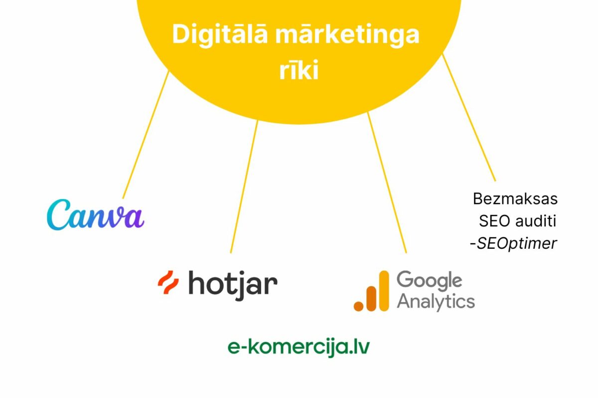 Lai veiksmīgāk realizēt mārketinga aktivitātes ir iespējams izmantot internetā pieejamos maksas un bezmaksas digitālā mārketinga rīkus, piemēram, canva, google analytics un daudzus citus