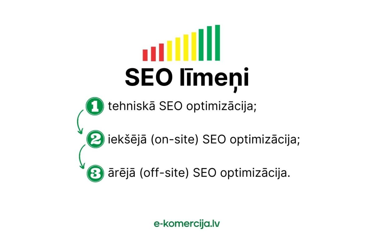 SEO optimizācijai ir dažādi līmeņi, speciālists izvērtē katru līmeni un pēc nepieciešamības veic darbu katrā no tām. Katrs no SEO līmeņiem ir svarīgs!