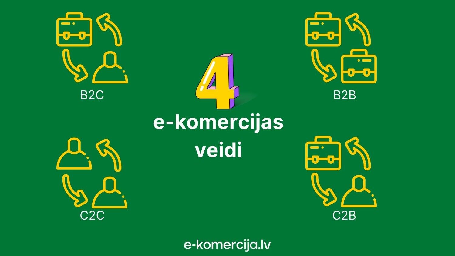 E-komercijā izšķir 4 veidus, atkarībā no uzņēmuma produktu un pakalpojumu piedāvājuma ir iespējams strādāt - C2B, B2C, B2B un C2C
