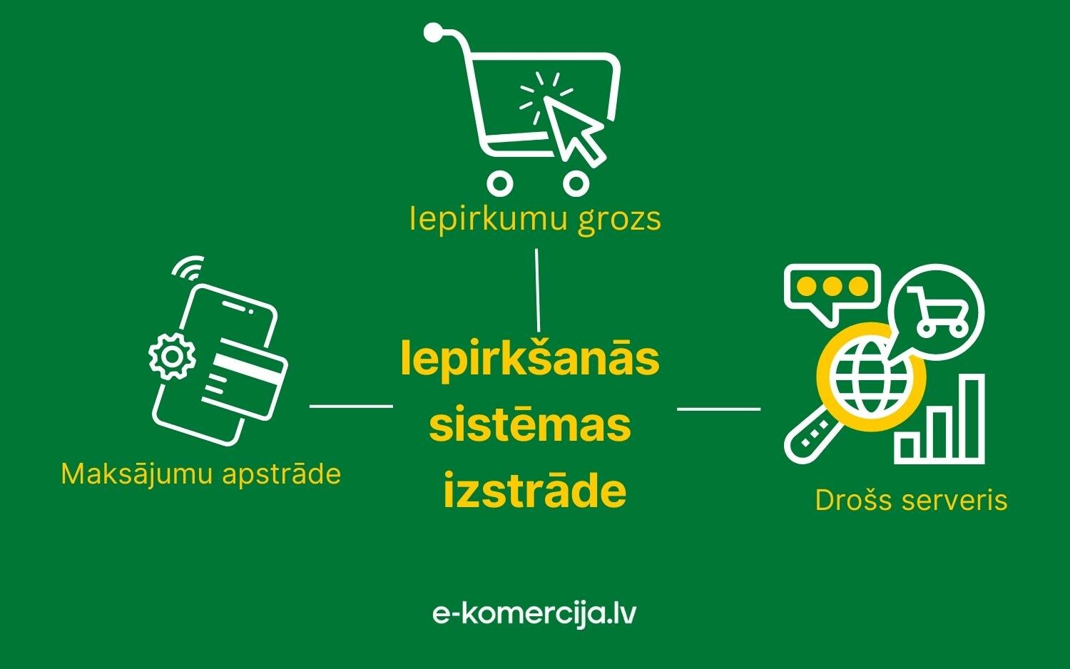 Ja vēlaties izmantot e-komerciju, tad ir jāņem vērā, ka klientiem jānodrošina drošs un labs serviss preču iegādes laikā, tāpēc jāizveido laba iepirkšanās sistēma mājaslapā