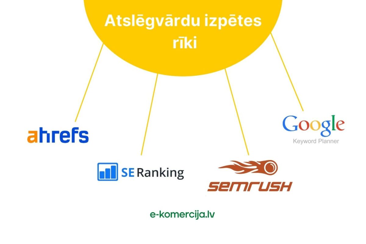 Izmanto atslēgvārdu izpētes rīkus, piemēram, se ranking, semrush u.c.