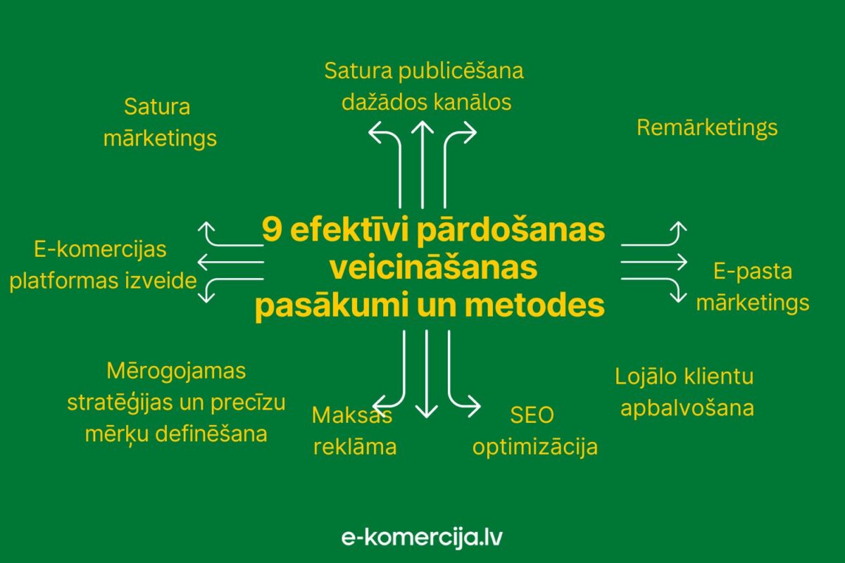 Lai veicinātu sava biznesa attīstību un pārdotu vairāk, nepiecešams veikt dažādas aktivitātes, piemēram, satura mārketingu, SEO optimizešanu, izmantot maksas reklāmas u.c.