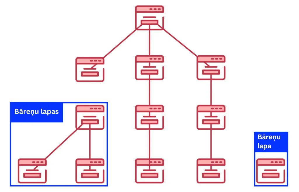 Veidojas bāreņu lapas (orphan page), ja nav pareiza iekšējā saišu struktūra