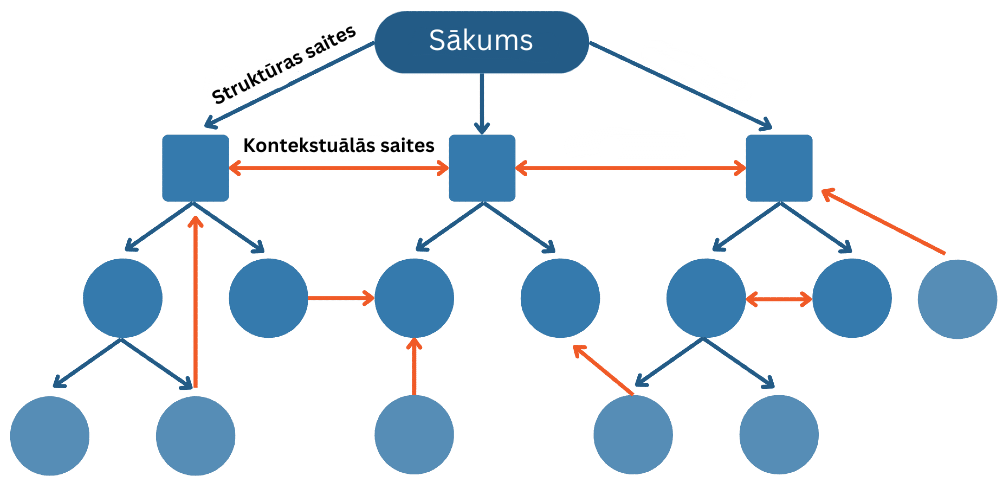 Iekšējo saišu tīkla un struktūras izveide ir svarīgs iekšējā SEO solis