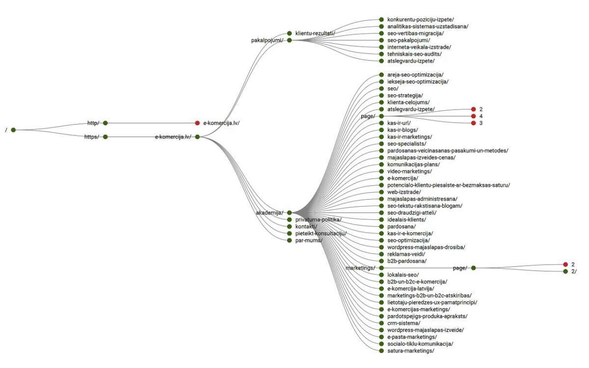 Mājaslapas atvērumu hierarhijas izveide ir svarīgs iekšējā SEO solis