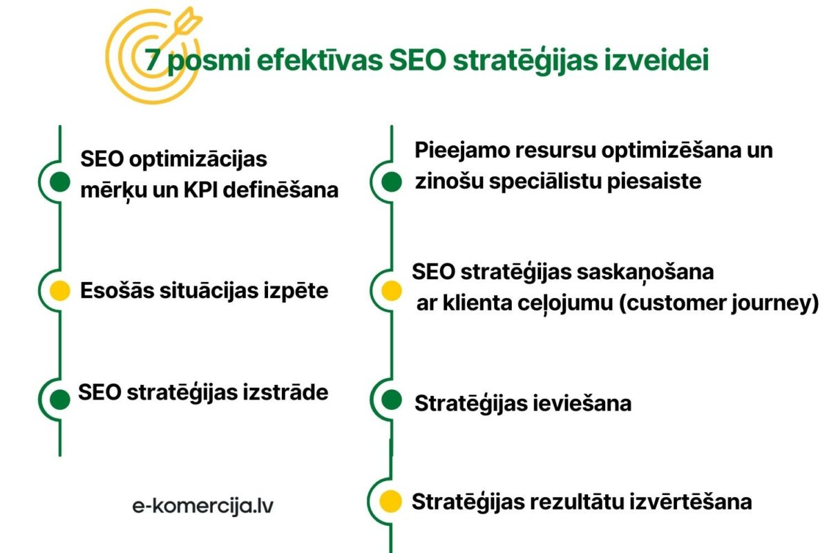 SEO efektīvas stratēģijas izstrādei nepieciešama esošās situācijas izpēte, SEO stratēģijas izstrāde, stratēģijas ieviešana u.c.
