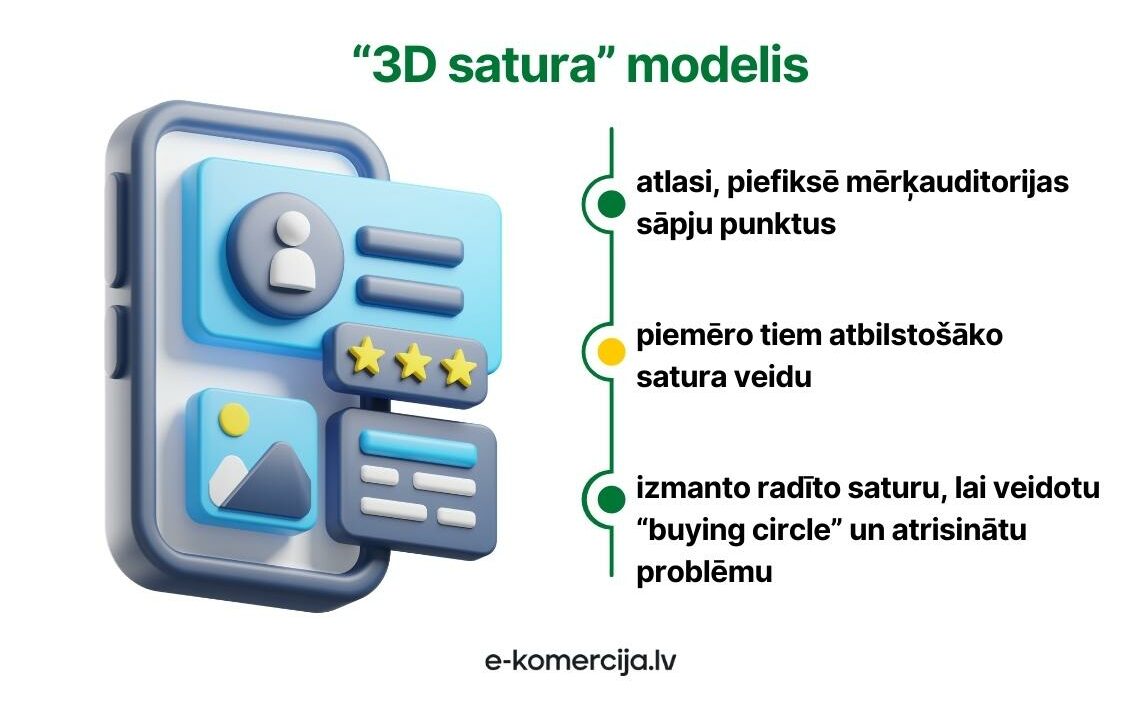 3d satura modelis strādā ar potenciālā pircēja problēmām, sniedzot tām risinājumu.