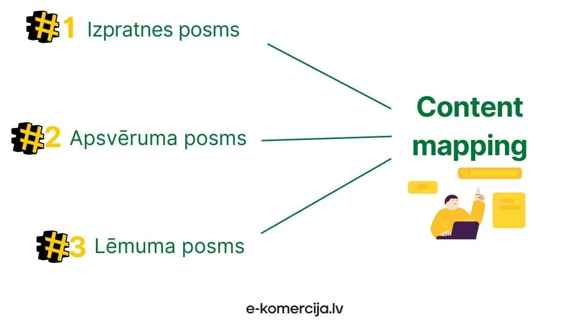Lai radītu pēc iespējas labāku satura mārketingu ir nepieciešams izprast klientu un tā vēlmes.