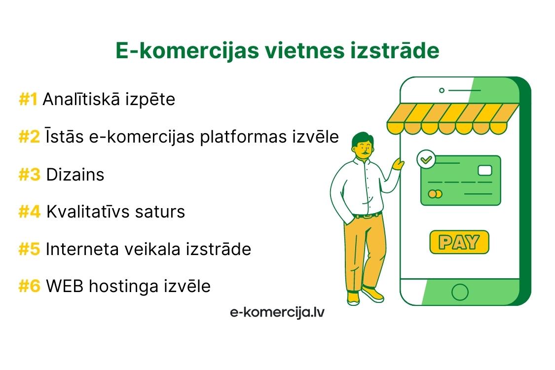 E-komercijas vietnes izstrādei ir vairāki posmi, piemēram, analītiskā izpēte, dizaina izstrāde utt.