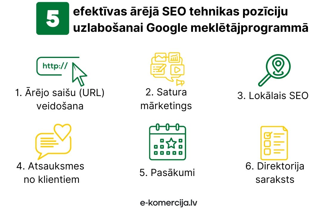 Lai uzņēmums uzlabotu savas SEO pozīcijas google meklētājprogrammā var izmantot satura mārketingu, piedalīties pasākumos, kuros izskan vai tiek pieminēts uzņēmuma vārds, veidot ārējais saites (URL) u.c.
