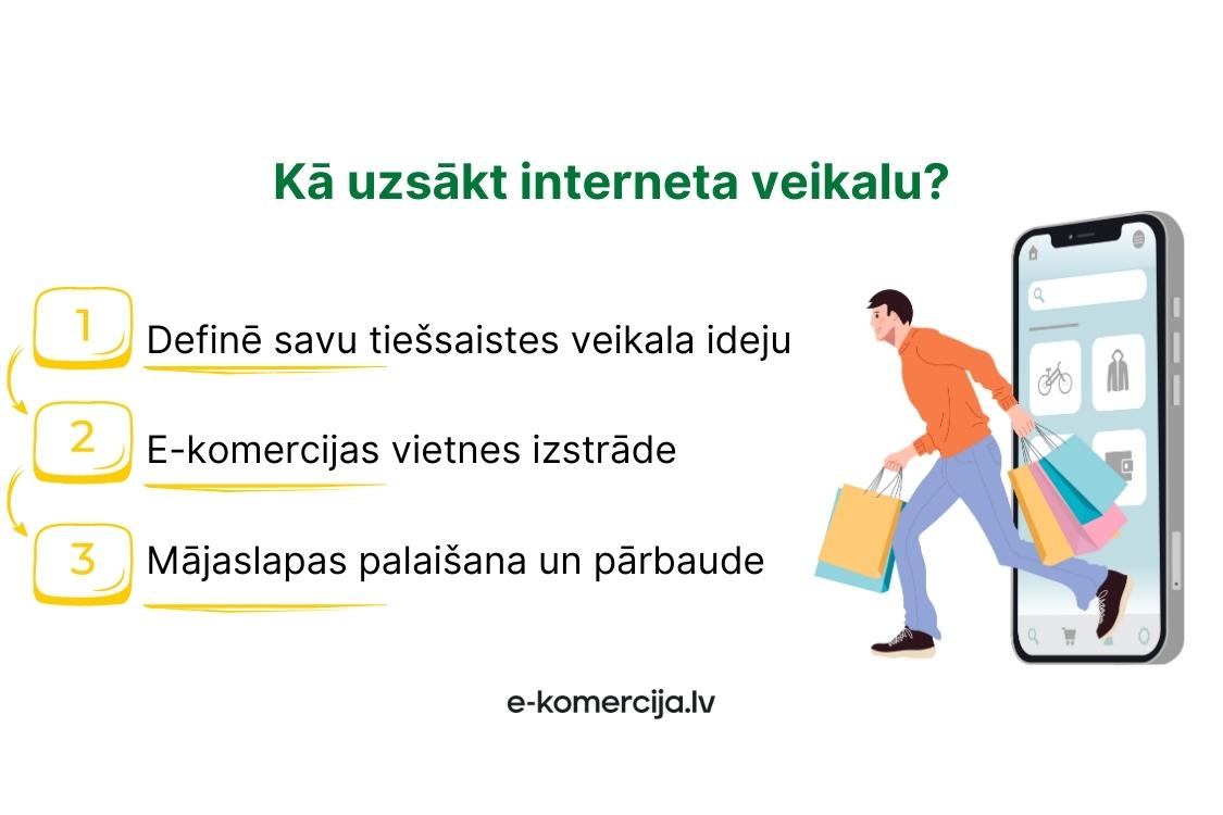 Lai uzsāktu internetveikalu nepieciešams definēt savu ideju, izstrādāt e-komercijas vietni un palaist mājaslapu.