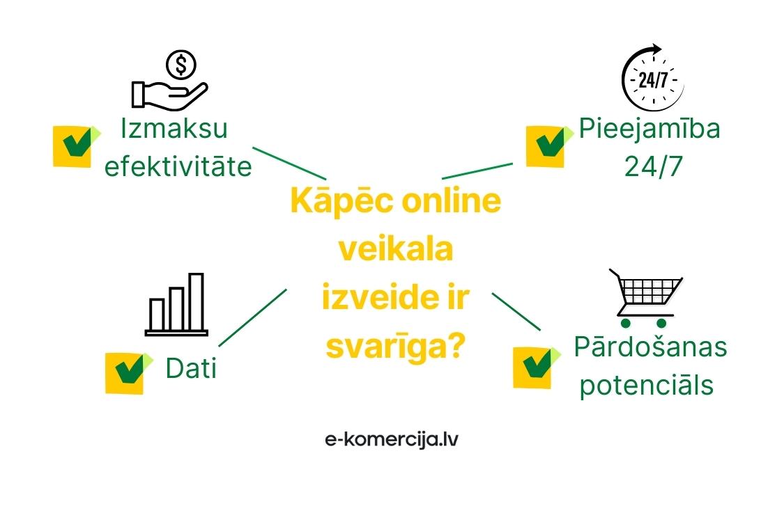 Online veikala izstrāde sniegs tā pieejamību klientiem 24/7, veicina izmaksu efektiviāti, veicina pārdošanu un sniedz vērtīgus datus.
