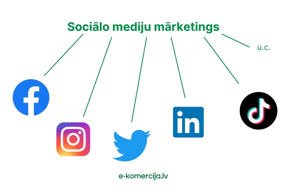 Lai sasniegtu un sazinātos ar savu potenciālo auditoriju var izmantot sociālo mediju mārketingu un tādas platformas, kā tiktok, facebook, instagram u.c.